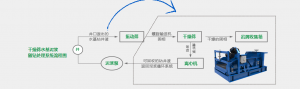 水基泥浆废弃物随钻处理