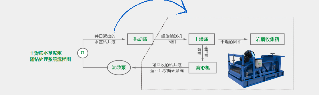 水基泥浆不落地处理