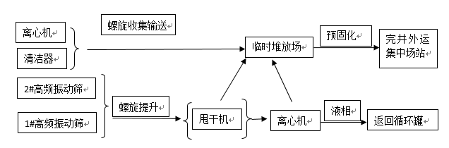 泥浆不落地处理