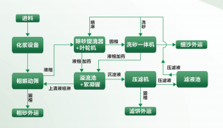 工程施工泥浆及渣土处理