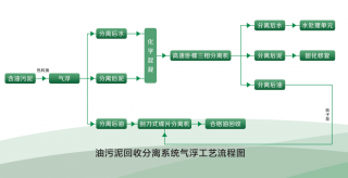 KOSUN含油污泥处理