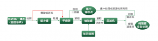 水基泥浆钻井废弃物处理系统流程