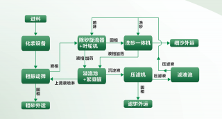 盾构渣土处理流程