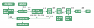 工业污水治理处理方案