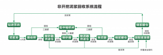 非开挖泥浆处理设备