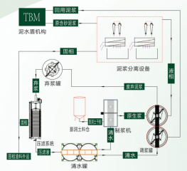 工程施工盾构泥浆处理设备