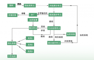 河道清淤处置系统流程图