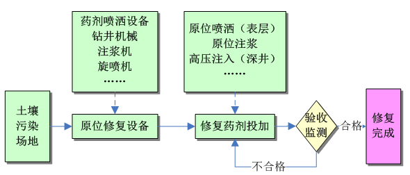 有机污染土壤原位化学氧化/还原修复技术