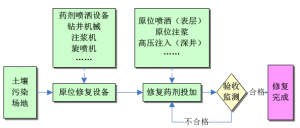 污染地下水原位修复工艺