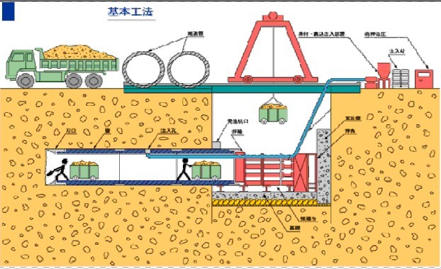 顶管施工技术概述