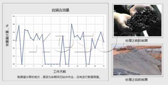 岩屑含油量数据变化