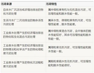 污泥处理处置市场不断扩大 什么才是主流技术？