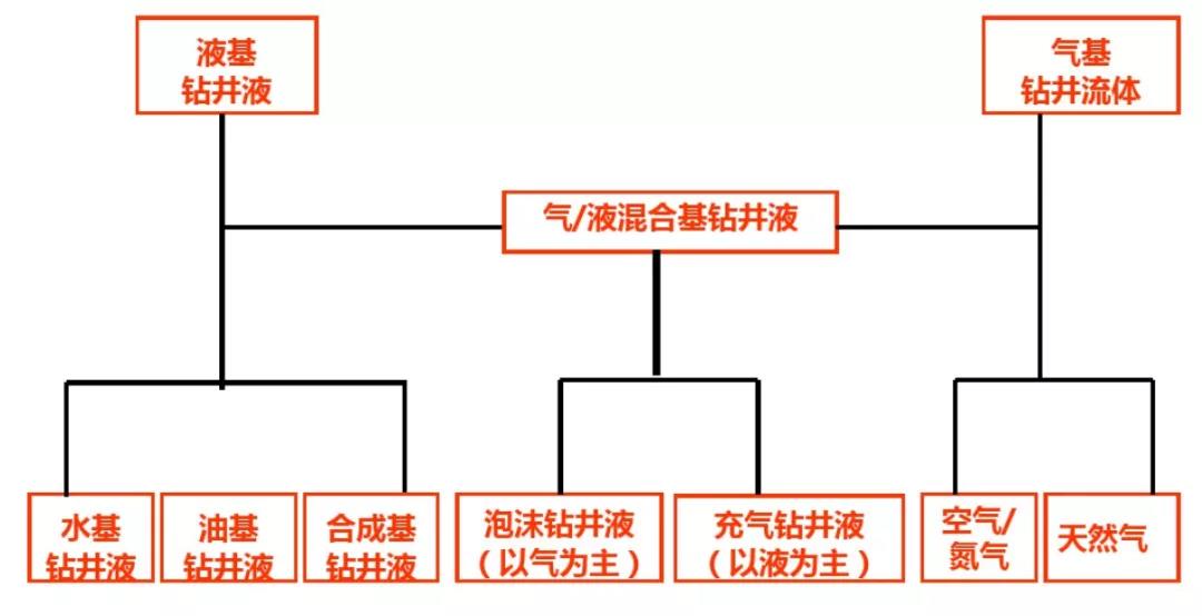 油基泥浆不落地系统使用的前提是先要明确钻井液体系的分类