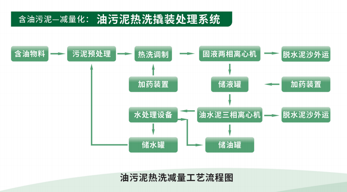 科迅含油污泥处理设备处理后的固相含油率≤ 5%