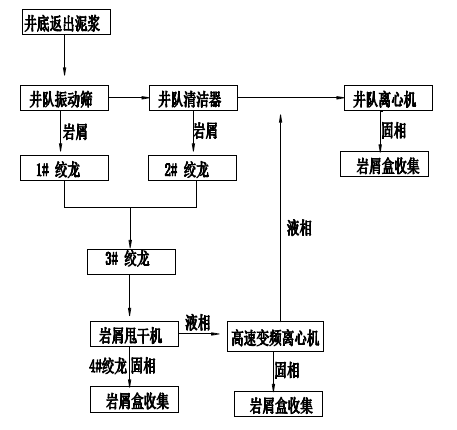 科迅油田油基岩屑处理系统的工作流程