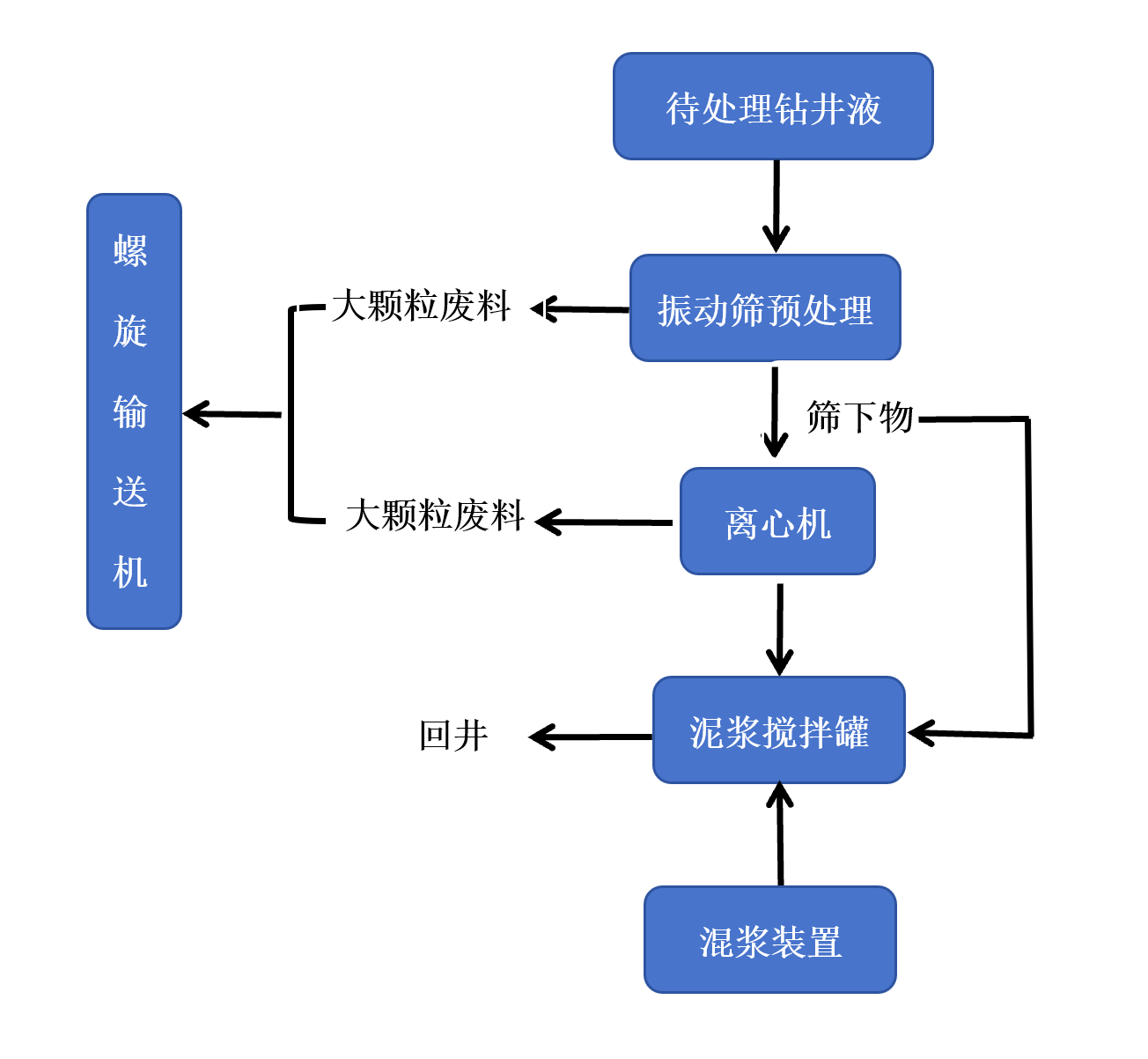 矿钻泥浆处理系统工艺流程 矿钻泥浆处理系统工艺流程